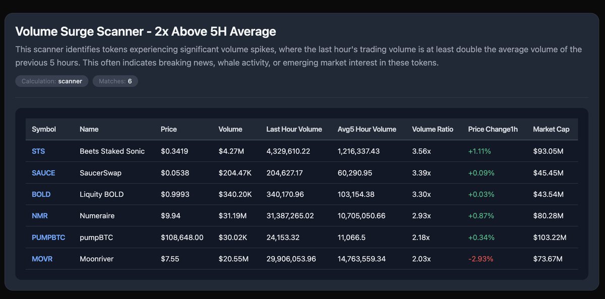 More examples of custom token scanner being tested...

Prompt - "Volume Surge Scanner - 2x Above 5H Average"

This scanner identifies tokens experiencing significant volume spikes, where the last hour's trading volume is at least double the average volume of the previous 5 hours.