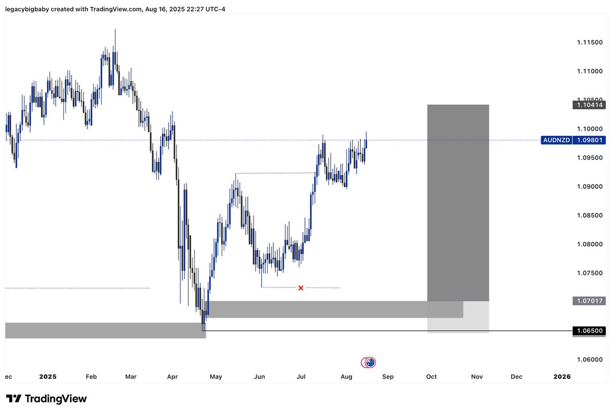 ResilienceFx's tweet photo. Trade idea.  Htf poi all are high probability setups. You can share yours. I pray we all have a profitable week 
#telegramlinkinbio https://t.co/RsMzarXrjb