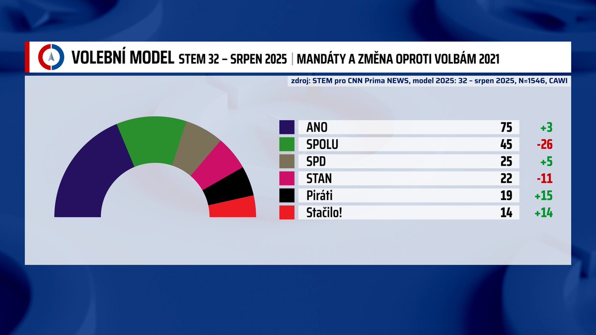 Volby do Poslanecké sněmovny by vyhrálo hnutí ANO, a to s 32,5 procenta hlasů. Na druhém místě se s 20 procenty nachází koalice Spolu. Vyplývá to z nejnovějšího letního výzkumu společnosti STEM pro CNN Prima NEWS. Třetí příčka náleží SPD, čtvrtá Starostům. Na ně se dotahují