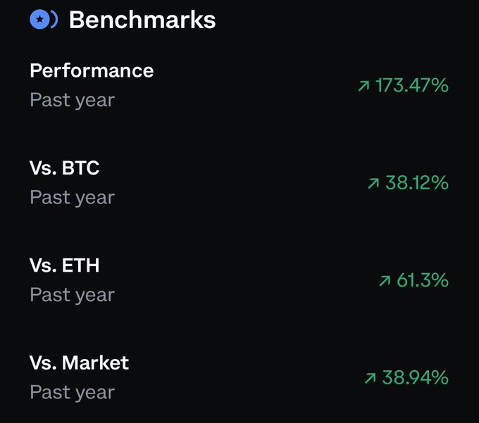 BREAKING NEWS: 

CARDANO OUTPERFORMS BITCOIN AND ETHEREUM 😱😱

Over the past 365 days, $ADA has surged ahead of $BTC, $ETH, and the broader crypto market. 

Is Cardano proving it’s the true dark horse of this cycle?