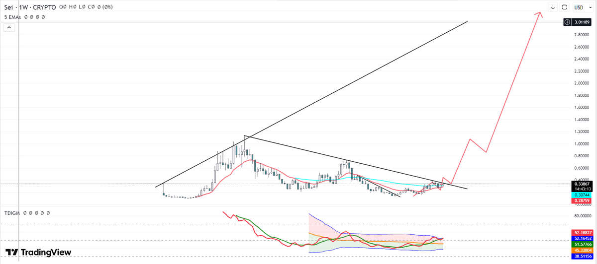 LeninAcharya's tweet photo. $SEI Looks good here.
Potential to reach 5-10$ Trump family is buying $SEI🔴
@SeiNetwork https://t.co/IV6uEOZqwJ