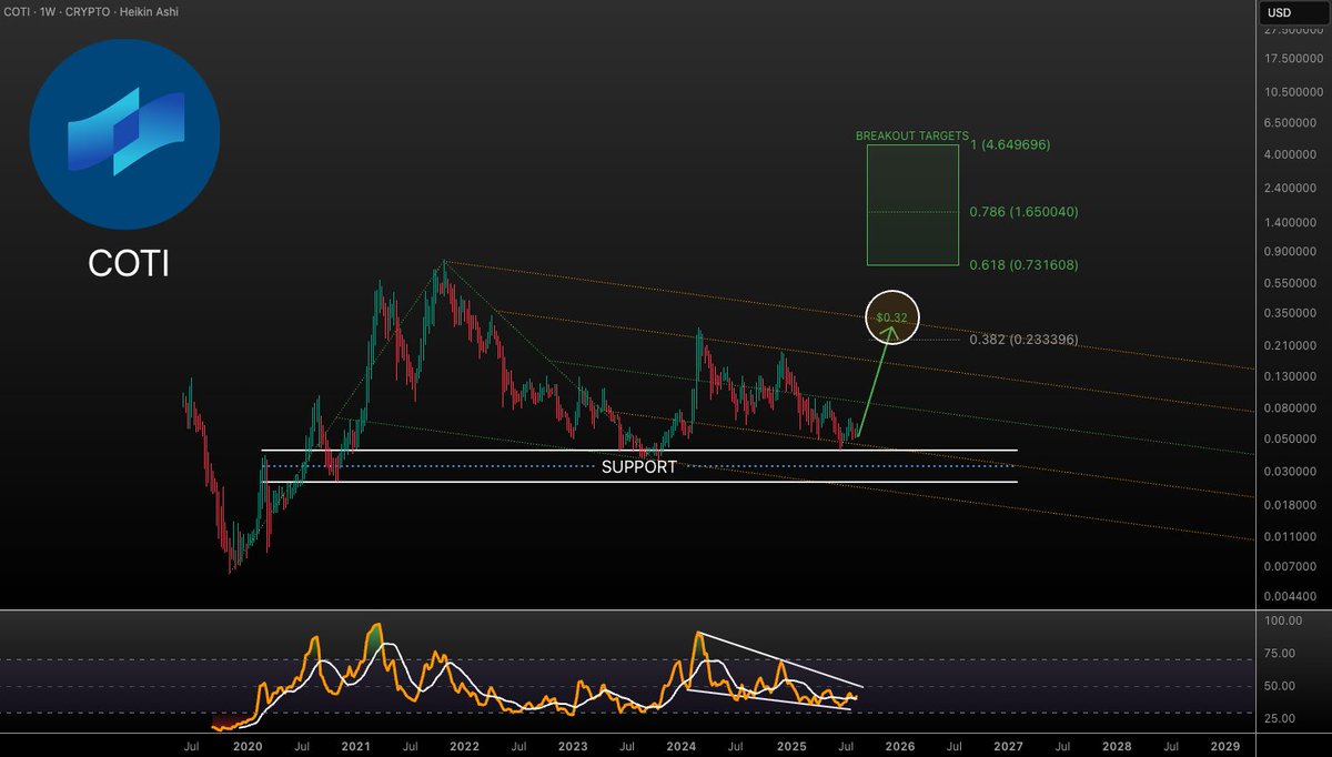 $COTI is getting a solid bounce from this multi year long support!🚀

Weekly RSI forming a (bullish) falling wedge!✌️

The (RSI) breakout would likely send #COTI to $0.32 to test that upper trend line of our pitchfork. 

If we get a breakout from the pitchfork, my targets for the