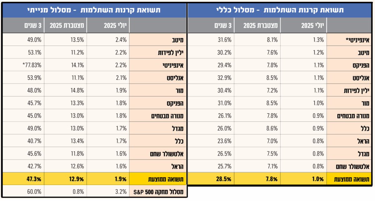'גלובס' עם טבלה מונגשת היטב על ביצועי בתי ההשקעות עד כה השנה, במסלולים הכללי והמנייתי בקרנות ההשתלמות. 

בקרן מחקה סנופי, המט"ח פגע אנושות בתשואה.