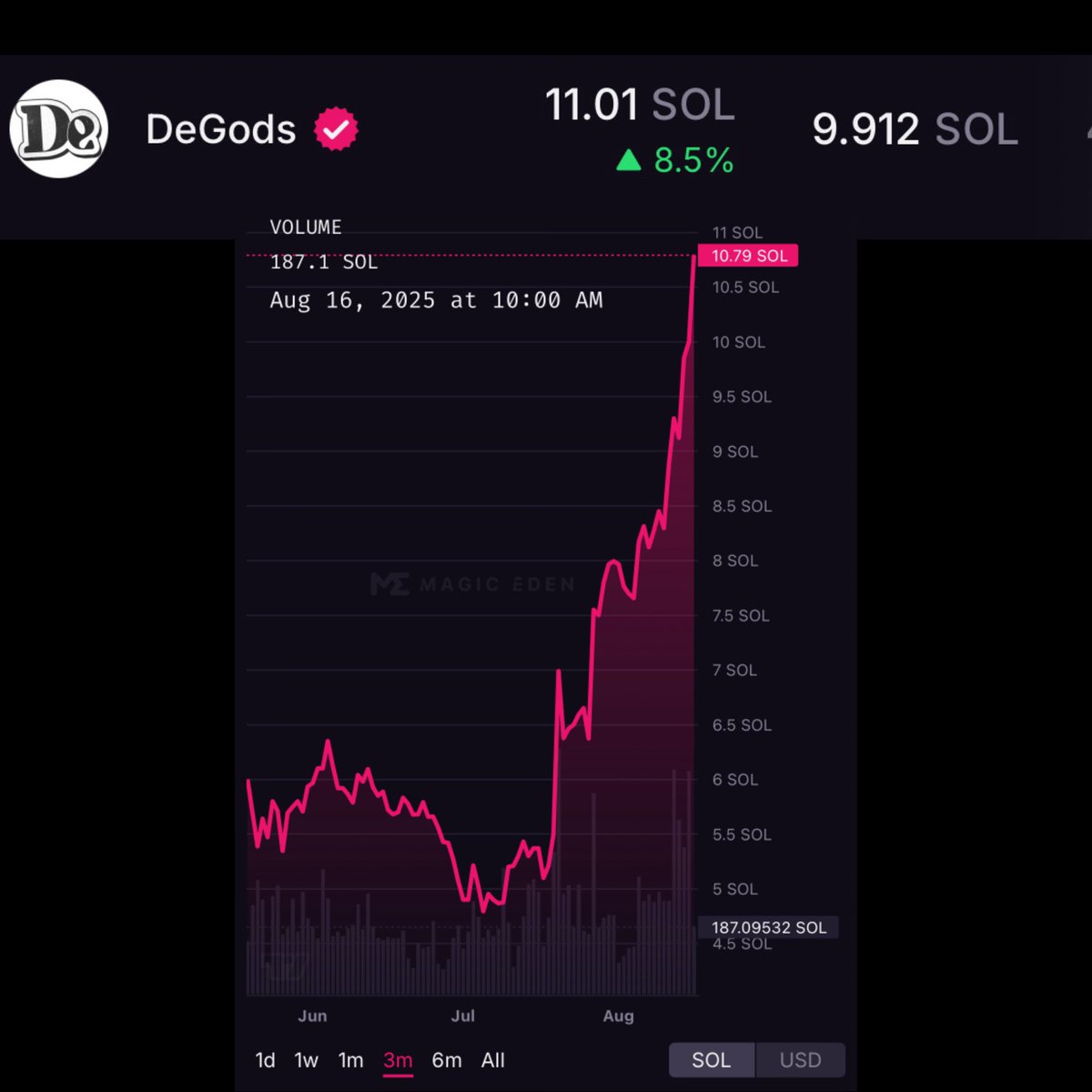 DeGods are just getting 🧹 left and right. 

There is no NFT season without <a href="/DeGodsNFT/">DeGods</a> 

11 $SOL FP dont wait until we hit 20+