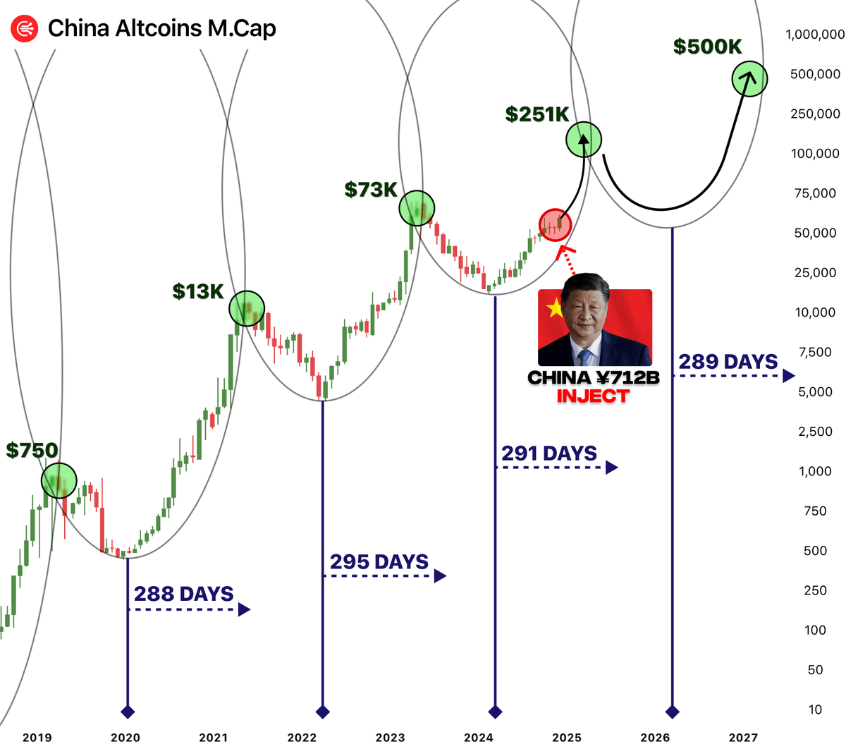 China just started historical Altseason...

It injects ¥712B and alts will go parabolic

$100 will turn in $100,000 with right alts...

Here's 7 Chinese lowcaps that will make 250-500x in 7 days 🧵👇