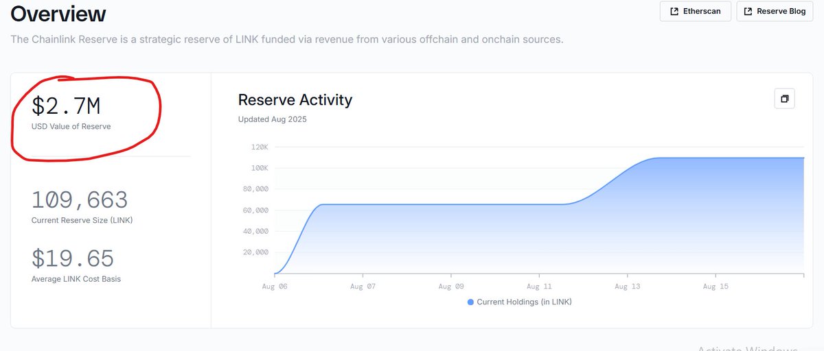 صندوق Chainlink Reserve یه مکانیزم buyback توکن از کف بازار، تقریبا 10 روز فعال شده ، به نظر میرسه میتونه بین 100 تا 200 میلیون دلار در سال بای بک بکنه
تازه CCIP و ارتباط بین بانک ها فعالتر بشه این رقم رشدش احتمالا بیشتر هم هست
میتونه جلوی اون تورم 7% سالیانش رو بمرور بگیره