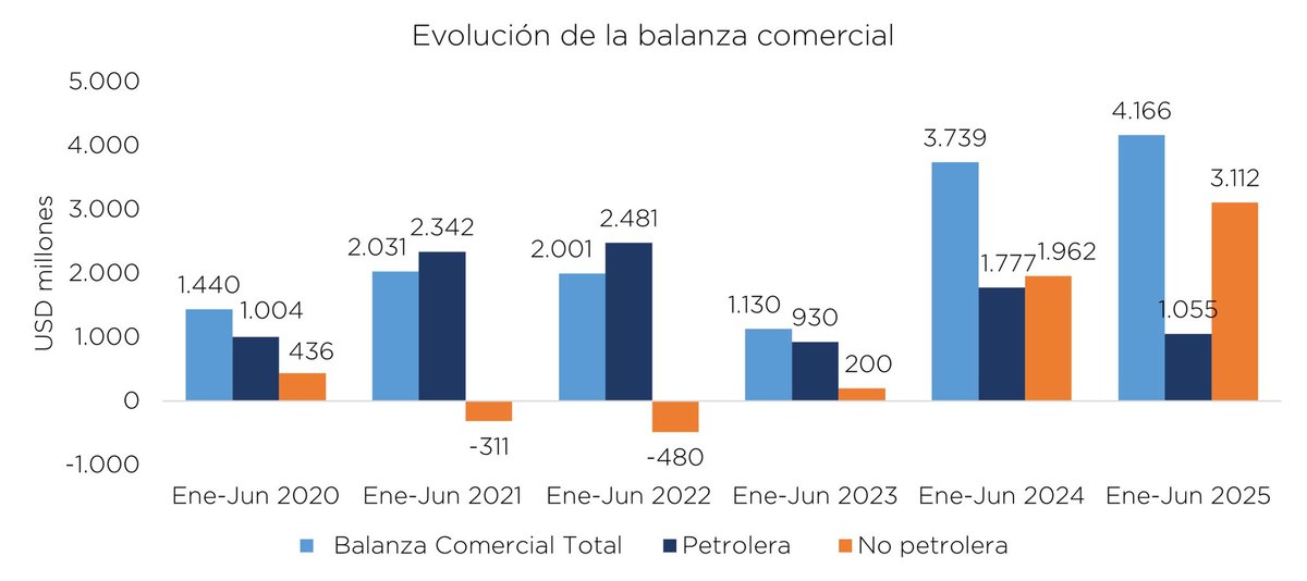 Comparto cuatro importantes estadísticas acerca del desempeño de la economía ecuatoriana durante el primer semestre de 2025:

1️⃣ La economía nacional reportó un crecimiento acumulado de 3,9% a junio de 2025, y un crecimiento interanual de 2,8% en junio del presente año (cifras