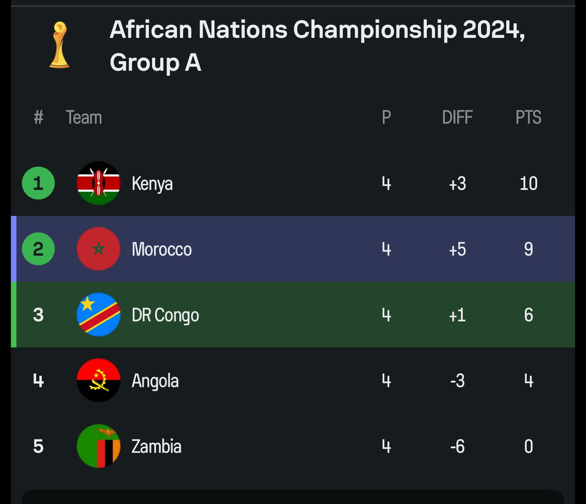 mymiemina's tweet photo. Kenya Tuko ndaniiiiii and on top of the group #CHAN2024 #harambeestars #ZAMKEN #kasarani https://t.co/ynwetfGyLc
