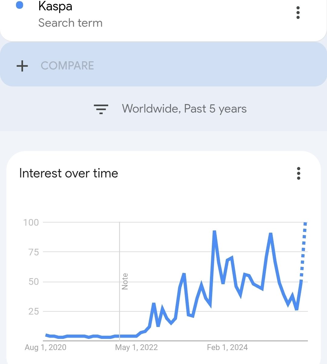 Network effect.  Google trends. $Kas