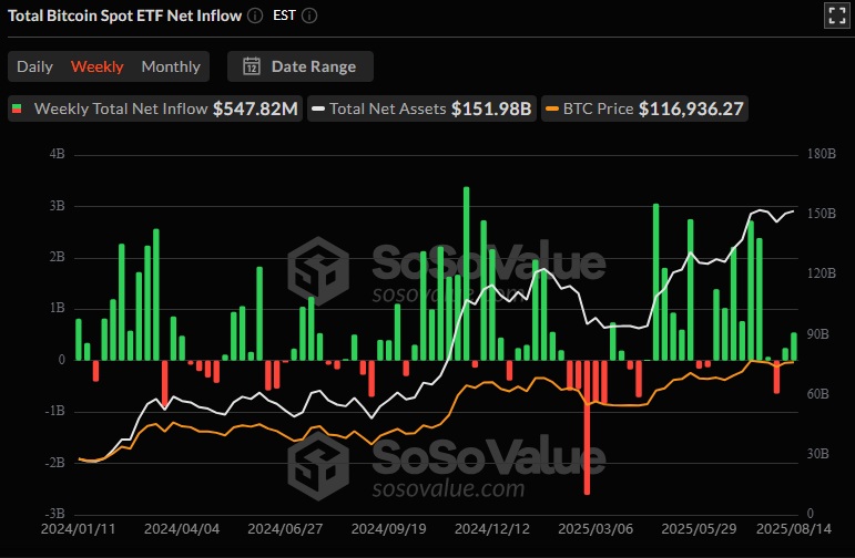 US spot ₿ ETFs with inflows of  $347.87M for the trading week ending on 8/15, weekly Cumulative Net Inflows at  $54.97B, Blackrock's $IBIT ETF with $887.7M of inflows last week, $IBIT now with 748,968 ₿ in custody,  institutions continue to buy $IBIT shares to gain ₿ exposure