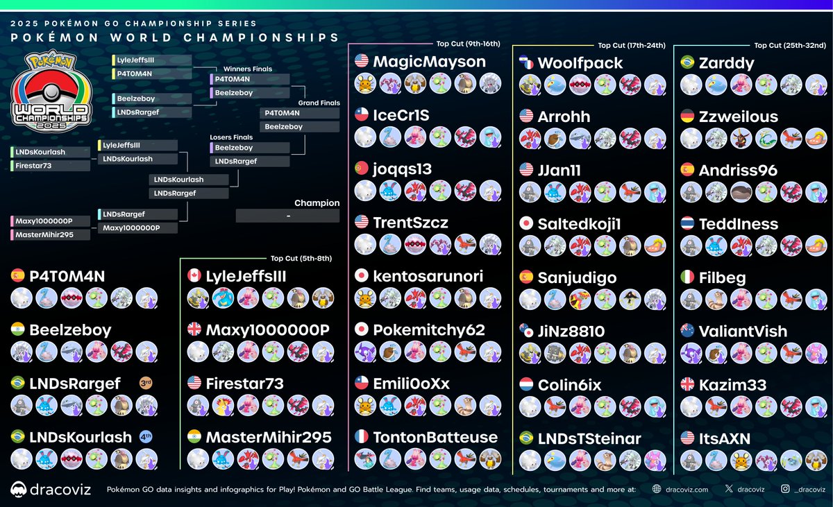 Today we will crown a new Pokémon GO World Champion! 🏆

Will the EUIC Champion 🇪🇸<a href="/P4T0M4N/">Leo</a> finish his best season yet with the Worlds title?

Or will 🇮🇳<a href="/_Beelzeboy/">reg</a> show his 4th place finish last year was the stepping stone to become the 2025 Champion?

⛓️dracoviz.com/2025-worlds