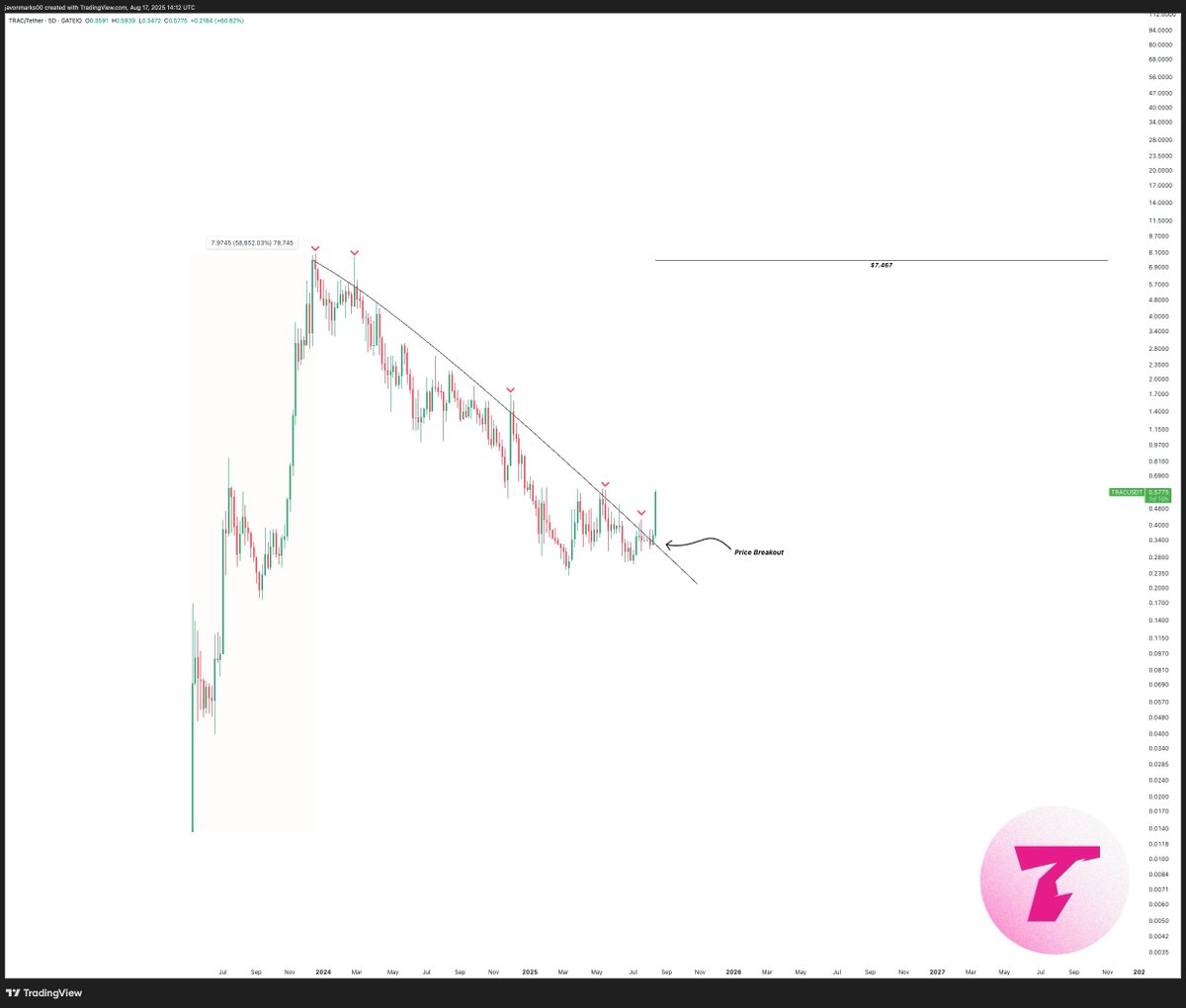 $TRAC (TRAC Network)'s price, already being up nearly +60% recently, is looking to be set for a much larger bullish reversal!

Along with bull indication(s), prices of TRAC hold broken out, suggesting another +1,140% reversal run back to the $7.467 levels.

Thats a more than 12X!