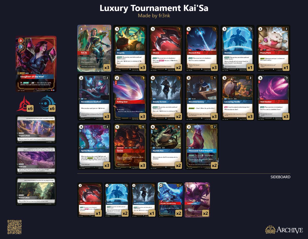 fr3nk28's tweet photo. Made Top 8 at @LuxuryGamingTv1 128 players $1k Riftbound Tournament with Kai'Sa (5-1, 5th in swiss).

Matchups:
Swiss:
Kai'Sa 🟢 (2-0)
Yi 🟢 (2-1)
Jinx 🟢 (2-0)
Sett 🔴 (1-2)
Volibear 🟢 (2-0)
Yi 🟢 (2-0)

Top Cut:
Darius (Hook) 🔴 (0-2)

@RiftboundDecks https://t.co/YrDcvTQRwU