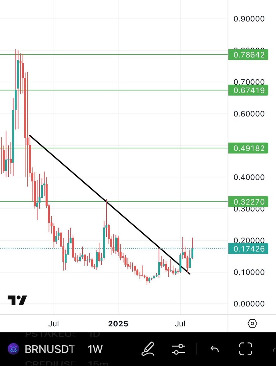 Ever since i shared entry for $BRN, it has been in up only mode &amp; it is showing insane strength compared to anything else. 

They are coming up with a new release soon as you can guess by the post below ⬇️
