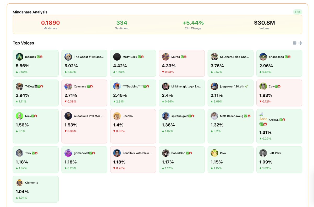 Cheek Analytics🍑🪙 (@cheekanalytics) on Twitter photo #SPX6900 $SPX mindshare tracking - Top Voices within 7 days
1. <a href="/maddox00000/">maddox 💹🧲</a>
2. <a href="/GhostOfTanzCho/">The Ghost of @TanzCho 💹🧲</a>
3. <a href="/Matthew_C_Beck/">Maττ Beck 💹🧲</a> #SPX6900 $SPX mindshare tracking - Top Voices within 7 days
1. <a href="/maddox00000/">maddox 💹🧲</a>
2. <a href="/GhostOfTanzCho/">The Ghost of @TanzCho 💹🧲</a>
3. <a href="/Matthew_C_Beck/">Maττ Beck 💹🧲</a>
