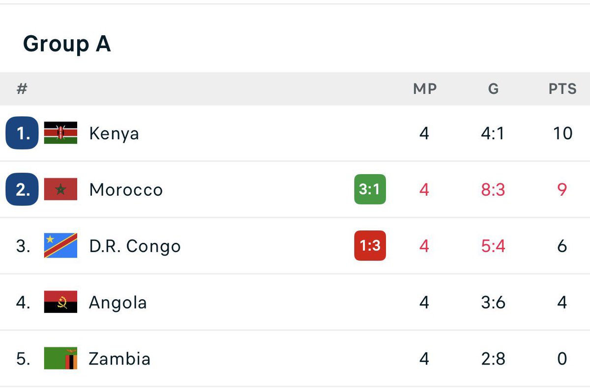 Kenya’s youth always leading the way!

Congratulations #HarambeeStars and thank you, Ogam!