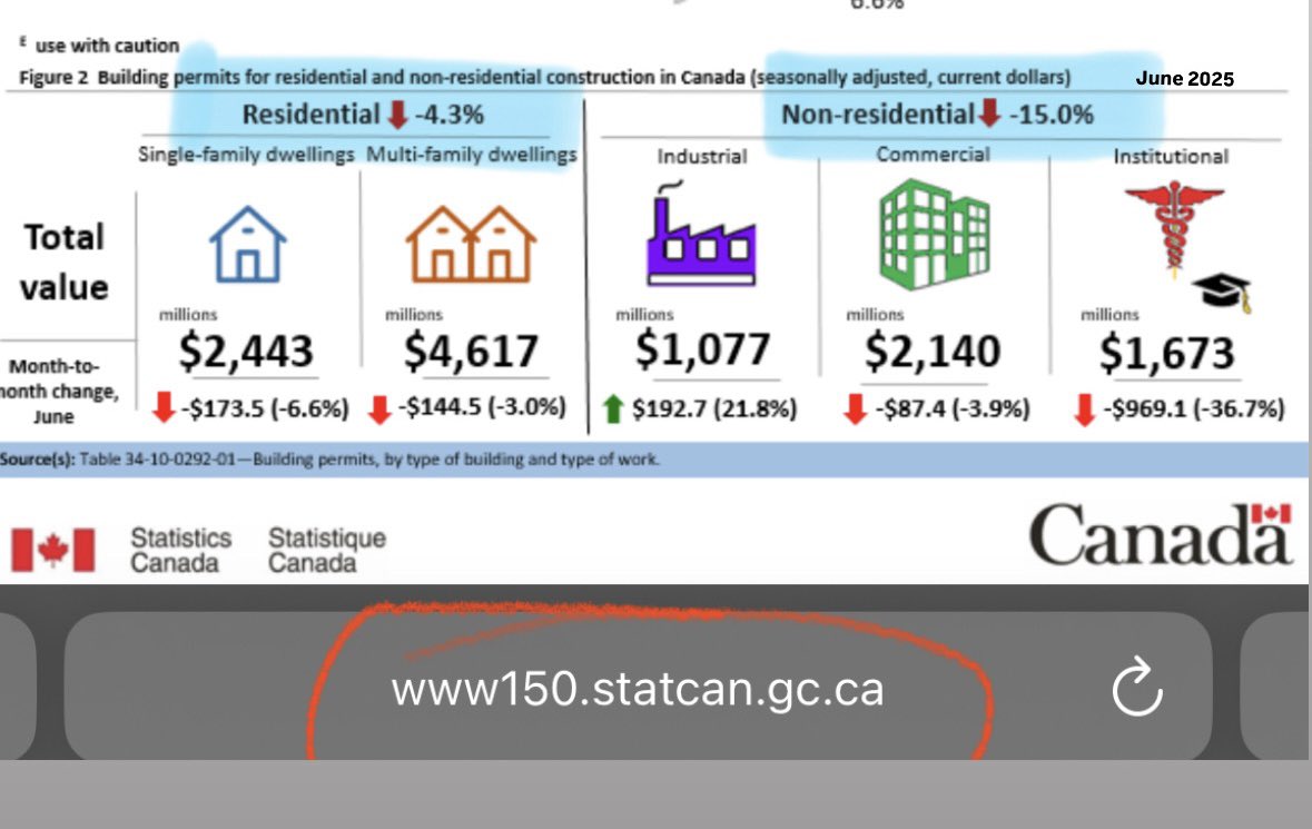 MARK CARNEY said he’s building Canada strong, but *actual* Building Permits are down across both RESIDENTIAL and NON RESIDENTIAL 

Perfect lesson to believe results not scripted pep talks 🇨🇦 Why are Canadians so gullible 😒