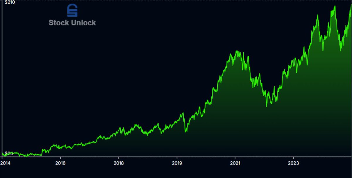 David Perlmutter (@muzzlebuster) on Twitter photo $GOOG is about to breach all-time highs. Why? Because when you have fundamentals like this, negative sentiment has no choice but to be temporary. Block out the noise for a minute, take a step back, and see it for what it is👇🧵
Charts from <a href="/stock_unlock/">Stock Unlock</a> $GOOG is about to breach all-time highs. Why? Because when you have fundamentals like this, negative sentiment has no choice but to be temporary. Block out the noise for a minute, take a step back, and see it for what it is👇🧵
Charts from <a href="/stock_unlock/">Stock Unlock</a>