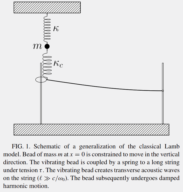 مسألة فيزيائية كمومية طرحت قبل 125 سنة وتمت محاولة حلها على مدى 90 سنة ولم تحل إلا في الشهر الماضي!!  
حتى نستوعب المسألة:
لماذا تتوقف أرجوحة الأطفال إذا تركت لوحدها؟ بسبب الإخماد
لماذا يتوقف البندول إذا ترك لفترة طويلة؟ بسبب الإخماد
ما هو الإخماد؟ هو نوع أو آخر من طرق المقاومة