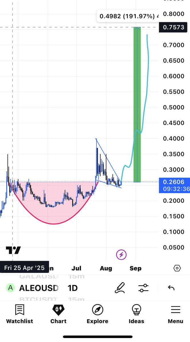 $aleo
<a href="/AleoHQ/">Aleo</a> 

Buy now 0.260

Target  0.75$✍🏻 

190%✨✨