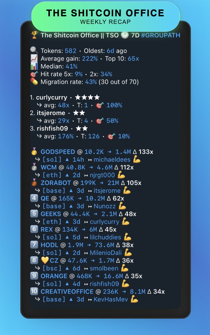 TSO Weekly Recap – Steady grind, solid results ⚡

Top call of the week: 
• GODSPEED from 10.2k to 1.4M (+133x) 
Other heavy hitters: 
• WCM (+112x), ZORABOT (+105x), QE (+62x)

Group stats: 
• Average gain: +222%

Despite a slower week, solid gains in the office. 
We stay