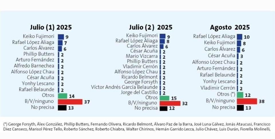 Perú Libre, único partido de izquierda visible que, desde su aparición a mediados de julio, mantiene su tendencia. Los comentaristas obvian hablar de él, prefieren mencionar a la izquierda caviar, aunque no aparezca, lo que infiere que realmente está por encima del 2 %.