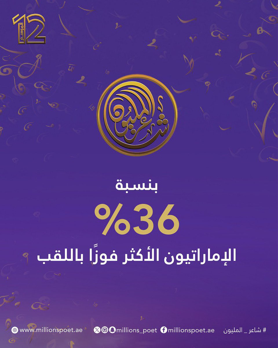 الإماراتيون سجلوا أعلى نسبة فوز باللقب بنسبة 36% في مواسم: الخامس، السادس، التاسع، والعاشر.
تليها السعودية ثم قطر والكويت.

#قصيدنا_واحد #شاعر_المليون_12 #شاعر_المليون #صح_لسانك #درب_البيرق #رحلة_الشعر