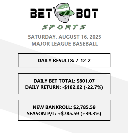 MLBBetBot's tweet photo. See results from yesterday. Picks for today have been posted to the discord: https://t.co/l9EMJwWiM7 https://t.co/sius0ZUN8y