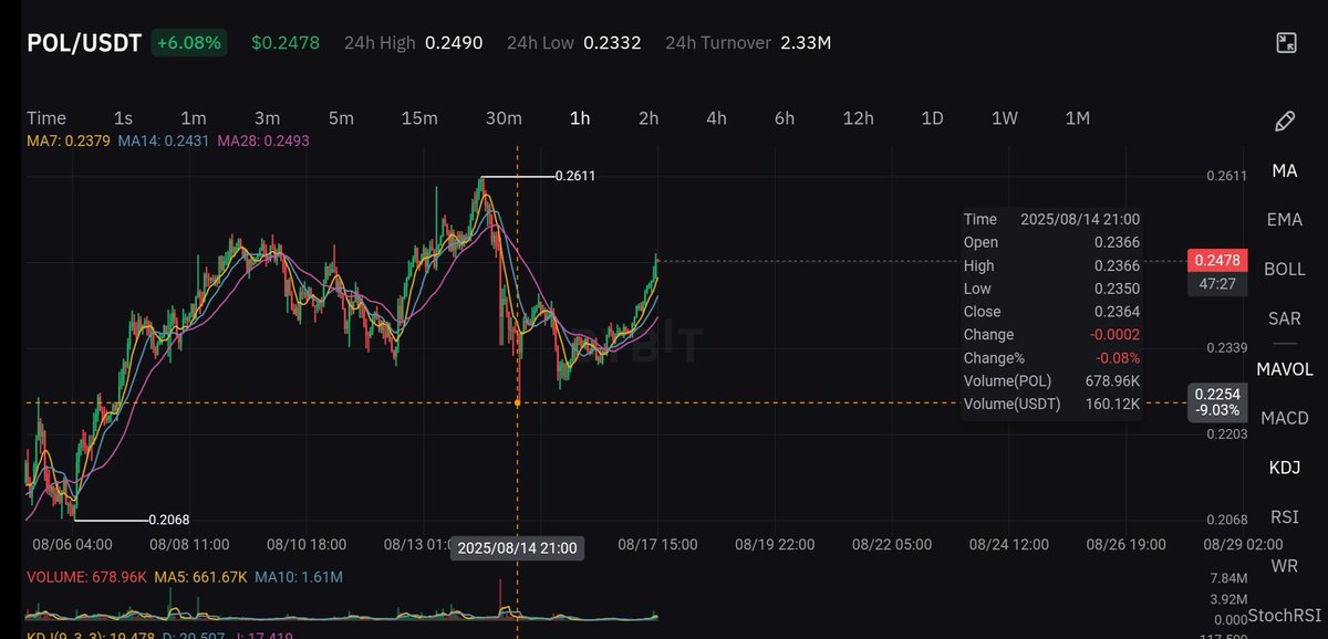 When last did you check the charts 📈
<a href="/0xPolygon/">Polygon</a> is up 6.04% in the market now
The current price is now $POL = $0.24 about to enter $0.25

The recent fall was $0.22 since then have been on the rise till $0.24 📈🚀

NOTE 📝
Sell $ETH buy <a href="/0xPolygon/">Polygon</a>
sell $BTC buy $POL

Stake $POL,