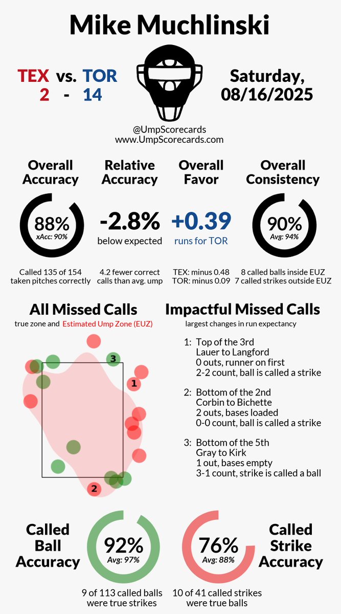 UmpScorecards's tweet photo. Umpire: Mike Muchlinski
Final: Rangers 2, Blue Jays 14
#AllForTX // #LightsUpLetsGo
#TEXvsTOR // #TORvsTEX

More stats for this ump 👇
https://t.co/CKr0avvwNR https://t.co/Kf7ksHYReW