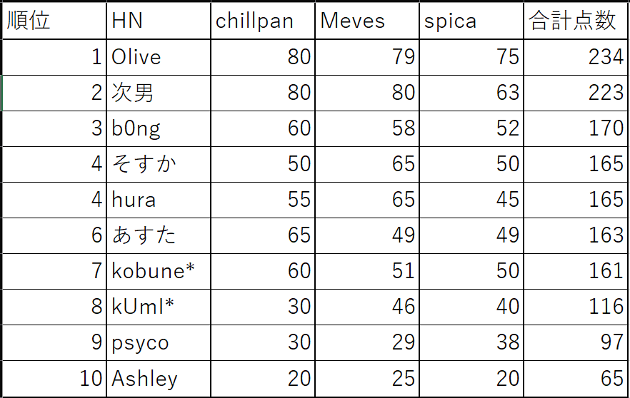 R1の結果です。上位8名はR2進出となります。