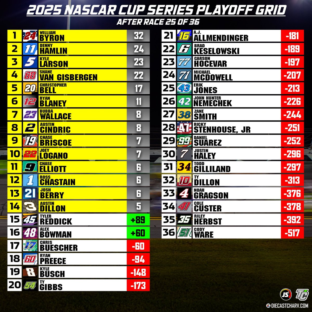 This is why people are fed up with gustovson. He's racing like the pre stage racing days. Being 2nd in points and only getting 6 playoffs points. You have to ADAPT to new systems and that has been the weakest point for him in his career. Busch, Gordon and Martin fans know