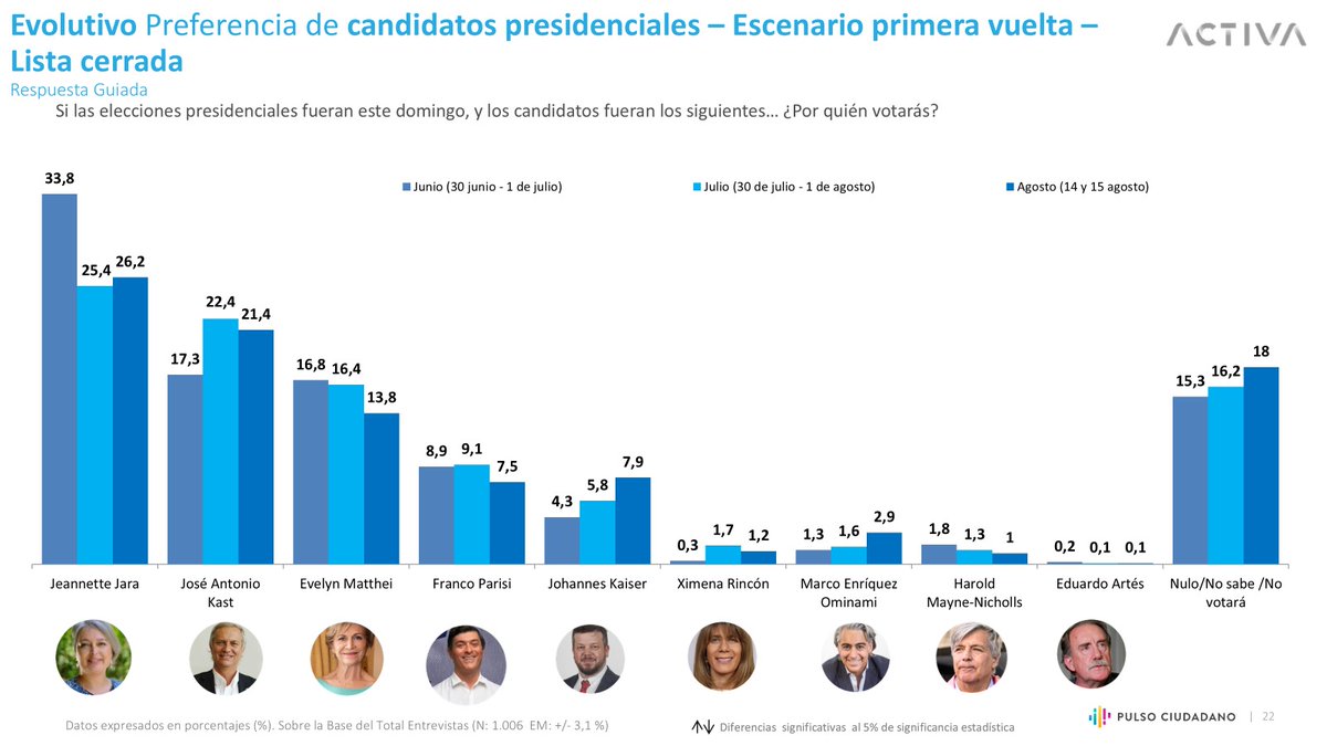ACTIVA (@activaresearch) on Twitter photo #PulsoCiudadano 🗳️ Primera vuelta presidencial (si la elección fuera este domingo)
<a href="/jeannette_jara/">Jeannette Jara Román</a> 26,2%
<a href="/joseantoniokast/">José Antonio Kast Rist 👍🇨🇱</a> 21,4%
<a href="/evelynmatthei/">Evelyn Matthei</a> 13,8%
<a href="/Jou_Kaiser/">Johannes Kaiser. Diputado por el distrito 10</a> 7,9%
<a href="/Fr_parisi/">Franco Parisi</a> 7,5%
<a href="/marcoporchile/">Marco Enríquez-Ominami</a> 2,9%
<a href="/ximerincon/">Ximena Rincón</a> 1,2%
<a href="/MayneNicholls/">HaroldMayne-Nicholls</a> 1,0%
<a href="/artes_oficial/">Eduardo Artés #Artés2026</a> 0,1% #PulsoCiudadano 🗳️ Primera vuelta presidencial (si la elección fuera este domingo)
<a href="/jeannette_jara/">Jeannette Jara Román</a> 26,2%
<a href="/joseantoniokast/">José Antonio Kast Rist 👍🇨🇱</a> 21,4%
<a href="/evelynmatthei/">Evelyn Matthei</a> 13,8%
<a href="/Jou_Kaiser/">Johannes Kaiser. Diputado por el distrito 10</a> 7,9%
<a href="/Fr_parisi/">Franco Parisi</a> 7,5%
<a href="/marcoporchile/">Marco Enríquez-Ominami</a> 2,9%
<a href="/ximerincon/">Ximena Rincón</a> 1,2%
<a href="/MayneNicholls/">HaroldMayne-Nicholls</a> 1,0%
<a href="/artes_oficial/">Eduardo Artés #Artés2026</a> 0,1%