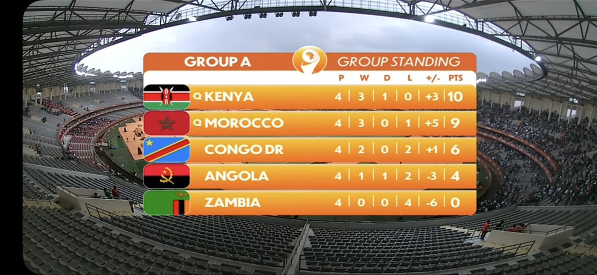 Congratulations <a href="/Harambee__Stars/">Harambee Stars</a>…! Kenya 1 - 0 Zambia