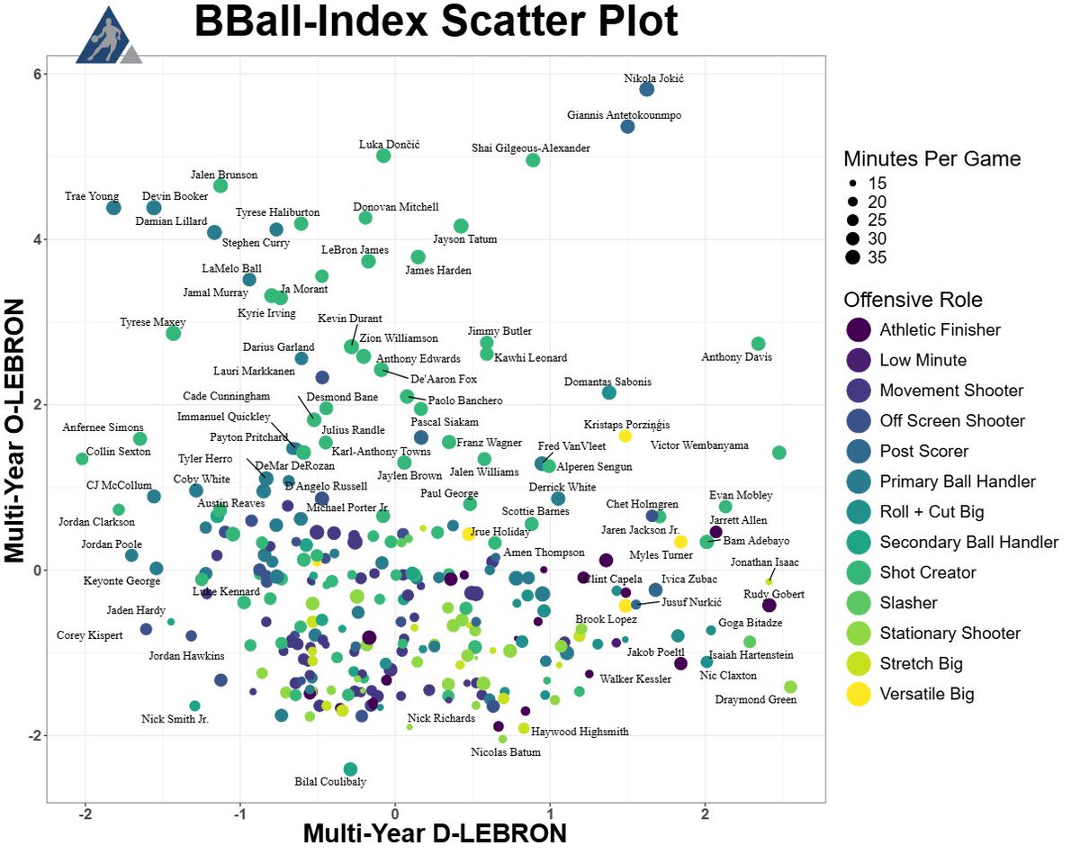 Multi-Year LEBRON gives a more accurate estimation of a player's value

⬆️Offensive impact spanning multiple seasons

➡️Defensive Impact spanning multiple seasons

Link to tool:
bball-index.com/headshots-scat…