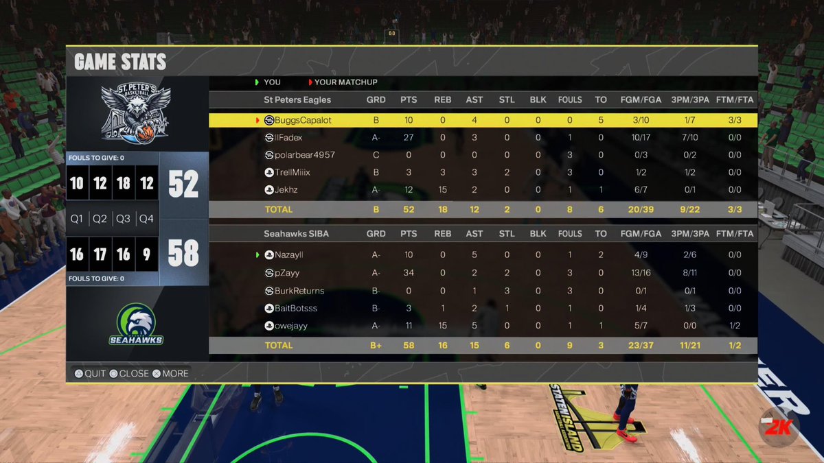 GGS To all the dawgs we played last night it was a hell of a run couldn’t do it with out my team or my coach great season catch yall boys in 2k26 
#NattyBoys #PolyPrepK 

HC: KeyLock 

PG: <a href="/yazirskii/">Nazayy</a> 
SG: <a href="/Zayymid/">pZayy</a> 
SF: <a href="/xBabyBurkin/">BurkReturns</a> 
PF: <a href="/BAITBOTSS/">BB/BAITBOTS</a> 
C: OWEJAYY