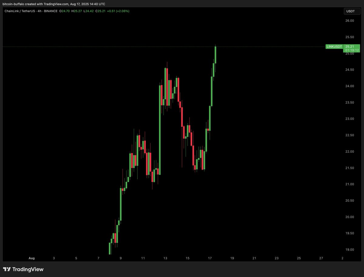 bitcoinbuffalo's tweet photo. $LINK IS EXPLODING!! https://t.co/AgLZZpIgr9