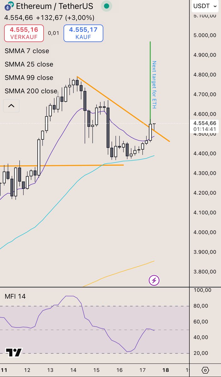 The next target for $ETH brings us straight to a new ATH just under 5k. 
Long your longs.