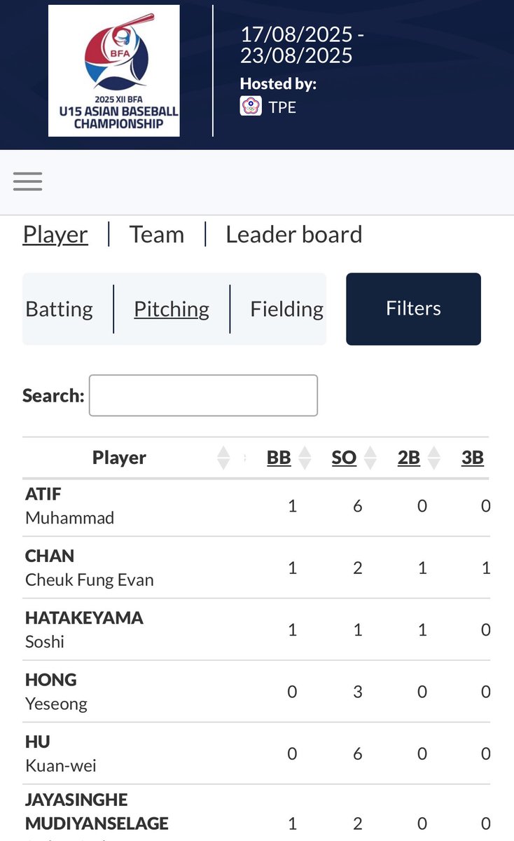 pakbaseball's tweet photo. Pkistan Baseball 🇵🇰⚾: For the first time in history, a Pakistani pitcher leads the rankings with 6 strikeouts! 🔥 RHP Muhammad Atif makes history on the mound, while SS Okasha Asrar shines with 4 RBI and ranks 2nd in batting. A proud day for Pakistan! #PakBaseball https://t.co/lrv80zGIn6
