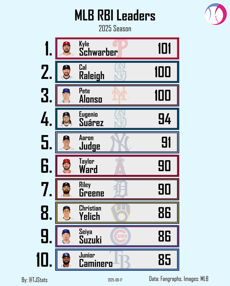 TJStats's tweet photo. MLB RBI Leaders https://t.co/aosodKGsn2