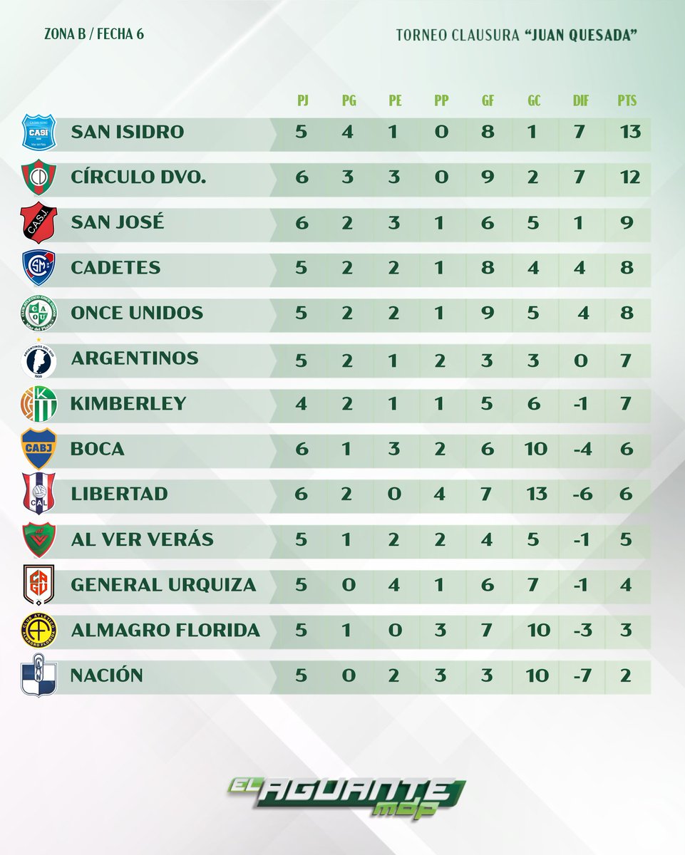 Así están las #TablasDePosiciones