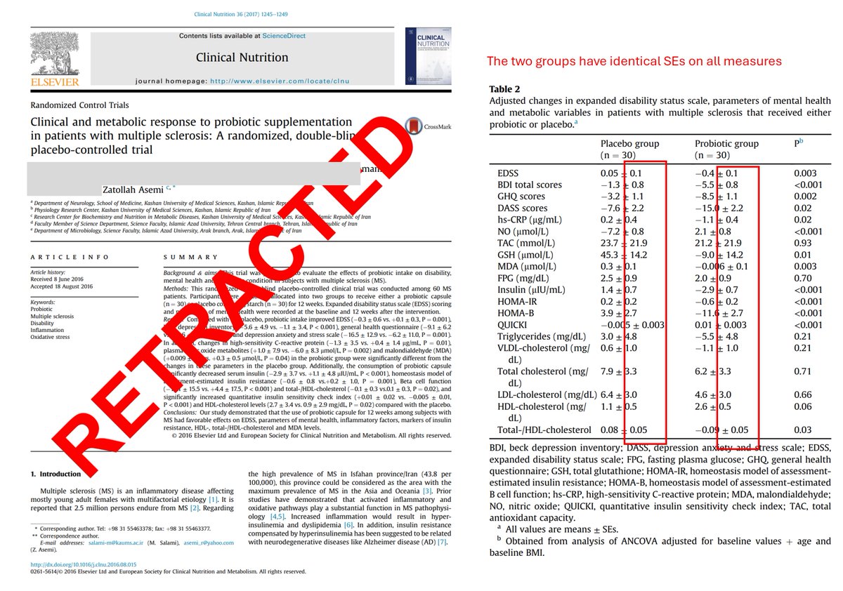 Mu Yang, Ph.D. (@mumumouse2) on Twitter photo RETRACTION of a clinical trial study on the effects of probiotics in multiple sclerosis.
Retraction note doi.org/10.1016/j.clnu…
Pubpeer
pubpeer.com/publications/F…
I didn't come across Asemi's papers until 2024. As you can see, people had been sounding alarms and flagging his RETRACTION of a clinical trial study on the effects of probiotics in multiple sclerosis.
Retraction note doi.org/10.1016/j.clnu…
Pubpeer
pubpeer.com/publications/F…
I didn't come across Asemi's papers until 2024. As you can see, people had been sounding alarms and flagging his