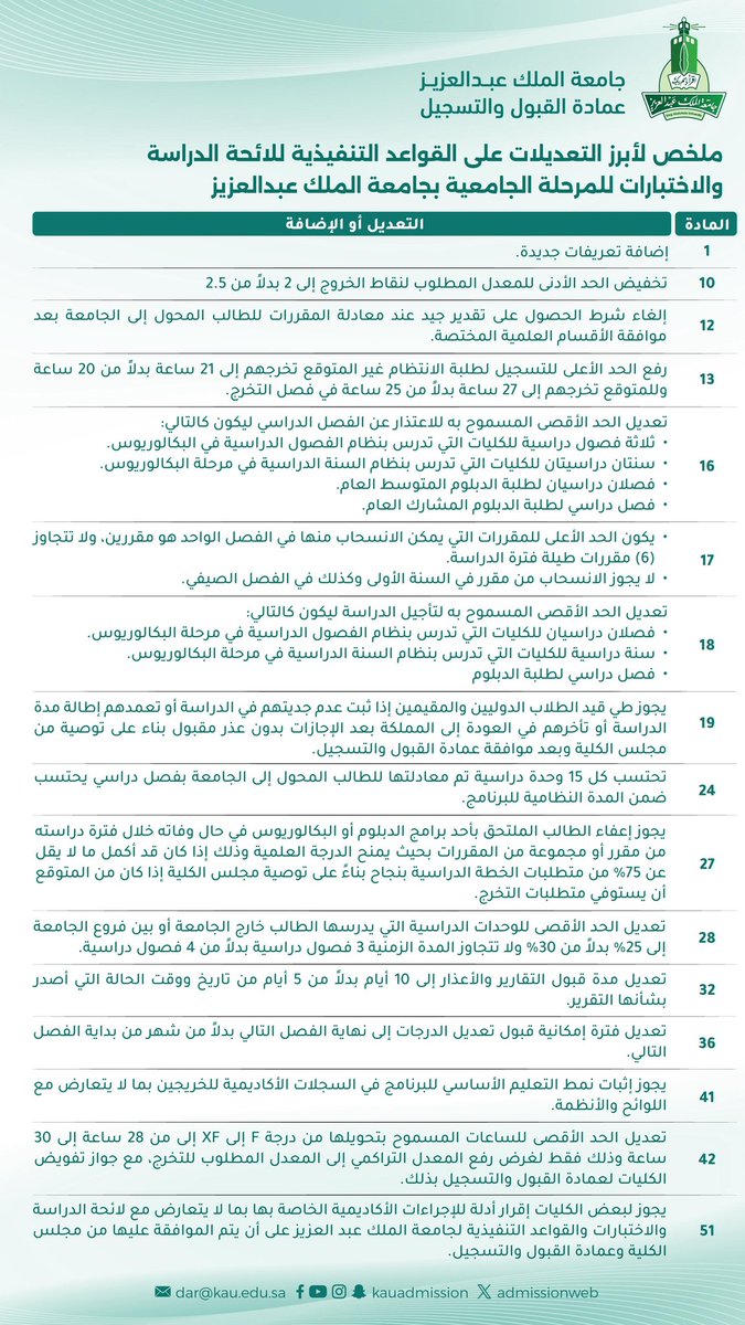 لائحة الدراسة والاختبارات للمرحلة الجامعية
والقواعد التنفيذية بـ #جامعة_الملك_عبدالعزيز 

kau.sa/u/7yNe9