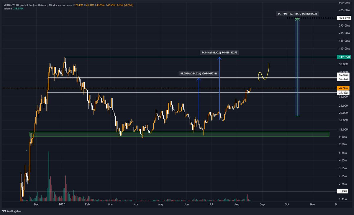 Probable fact: 

You don't own enough $VERTAI

ATH first, then $300M-$350M is reachable with the doxxed team who has a lot cooking.

T1 &amp; T2 CEX listings yet to come for <a href="/Build_Vertical/">Vertical AI</a>. 

Will you fade this easy trade?
