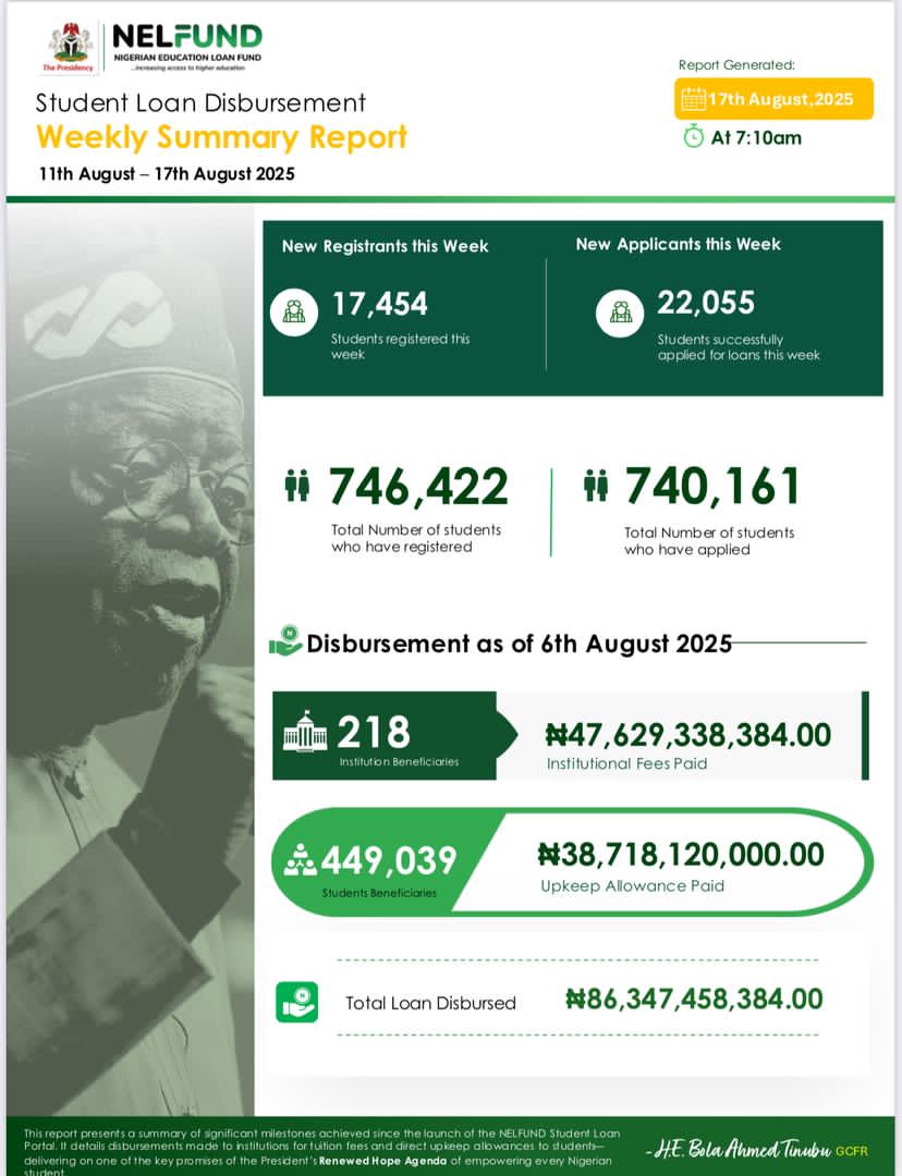 Student Loan Disbursement Dashboard as of today, August 17th 2025.

#NELFUNDStudentLoan