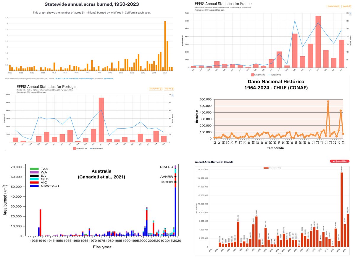 David Salesa 🌱 (@davidsalesad) on Twitter photo El cambio de comportamiento y régimen de incendios forestales que estamos contemplando en los últimos años es parte del cambio global.
California 2020, Portugal 2017, Grecia 2023, Francia 2022, Australia 2019-2020, Canadá 2023, Chile 2017, Siberia 2020...
¿Sorpresa? No tanto. El cambio de comportamiento y régimen de incendios forestales que estamos contemplando en los últimos años es parte del cambio global.
California 2020, Portugal 2017, Grecia 2023, Francia 2022, Australia 2019-2020, Canadá 2023, Chile 2017, Siberia 2020...
¿Sorpresa? No tanto.