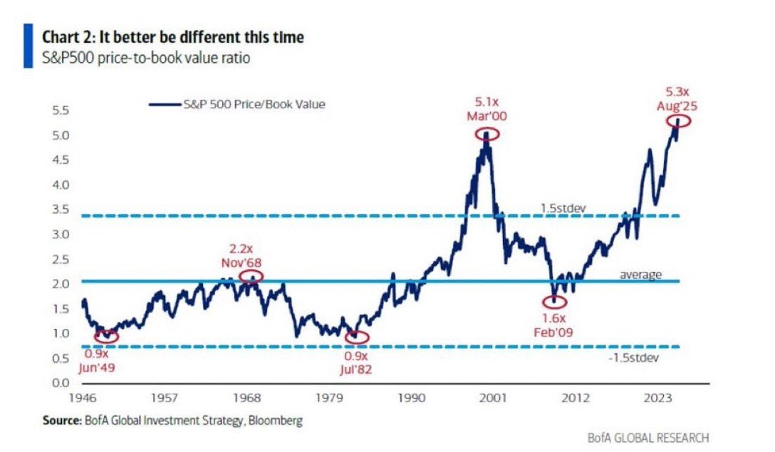 Søndagsgraf!

Jo da, bokførte verdier er ikke nødvendigvis så beskrivende lengre i disse AI tider

Men lett luftige nivåer, det er det