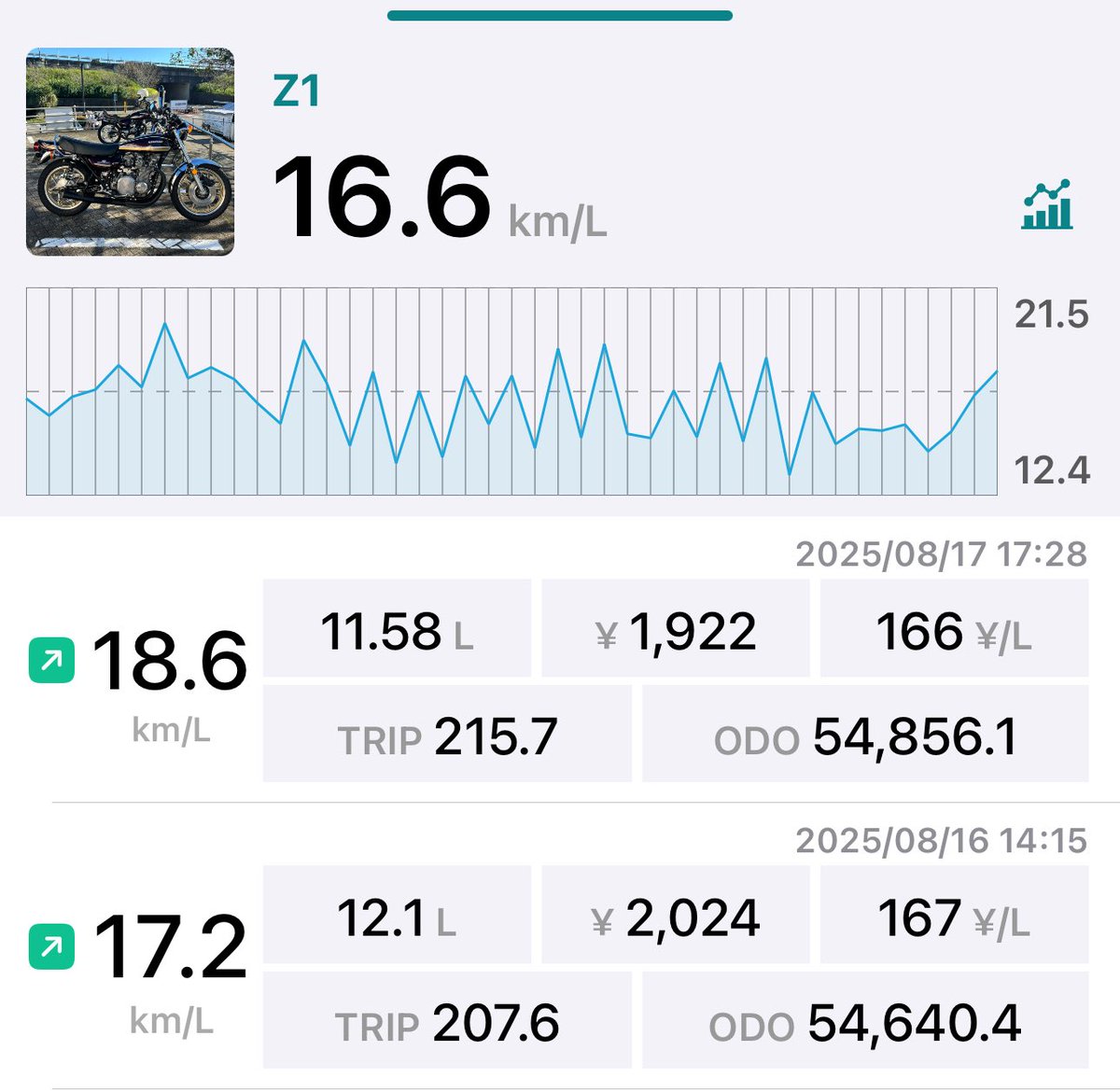 やはり長野走るのは燃費がいいね
