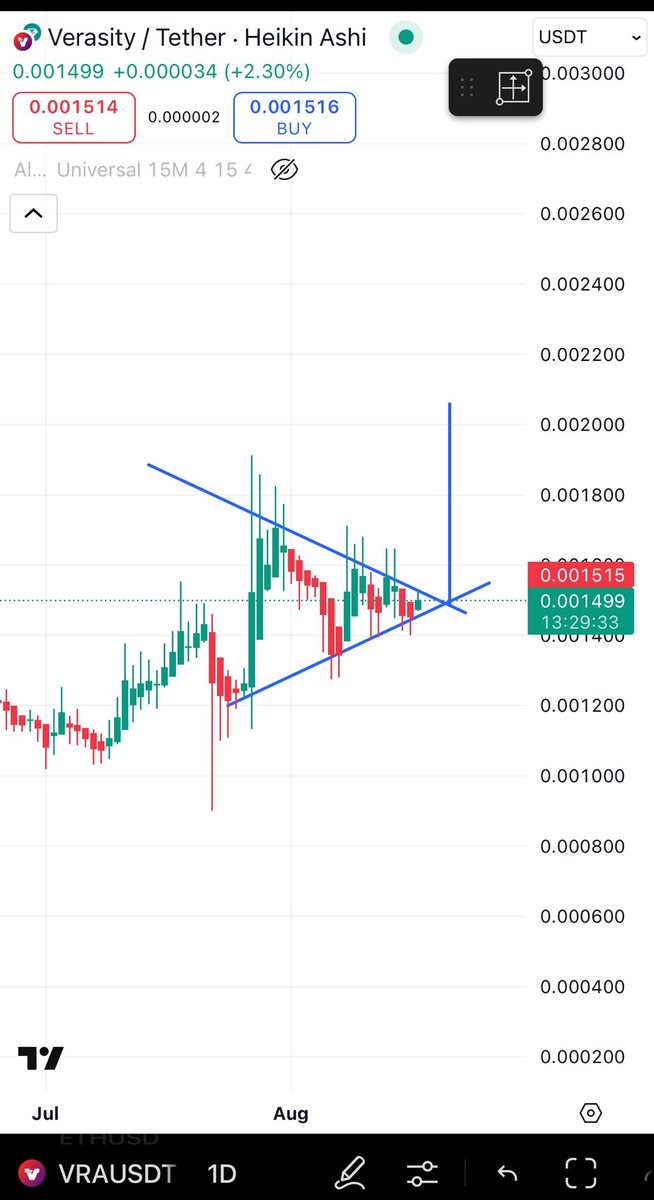 🚀 $VRA Symmetrical Triangle Breakout Loading

Verasity is coiling tightly in a bullish symmetrical triangle — breakout is near! 🔥
Current price: 0.0015 USDT
Target range: 0.0020+ USDT if breakout confirms ✅

Momentum + tokenomics update = explosive move incoming.
Stay ready,