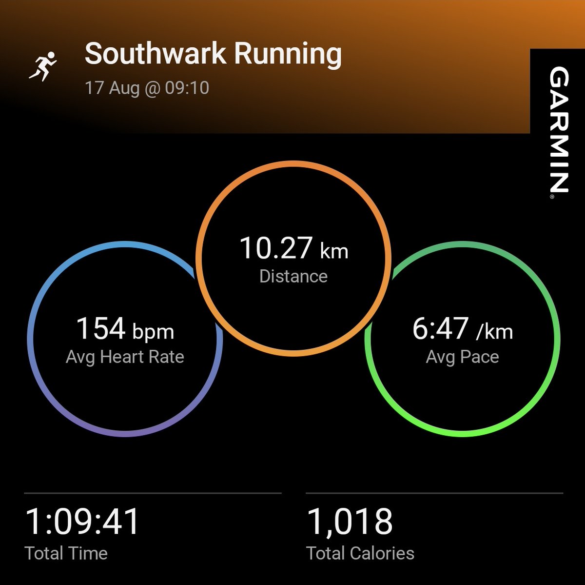 Aodhán Michael Connolly (@michaelaodhan) on Twitter photo In sunny Dulwich for a <a href="/RunThroughUK/">RunThrough</a> 10km. First and longest paced run in 5 months as recovering from injury......and just 4mins of my PB! I'll take it! In sunny Dulwich for a <a href="/RunThroughUK/">RunThrough</a> 10km. First and longest paced run in 5 months as recovering from injury......and just 4mins of my PB! I'll take it!